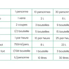 Tableau des quantités de boissons pour 1 à 50 personnes. Pour les softs sans alcool, comptez 750ml/pers. pour 1 personne, 8L pour 10, 23L pour 30 et 38L pour 50.