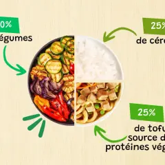 Un plat équilibré : 50% de légumes, 25% de céréales, 25% de tofu. Manger des fruits et légumes de saison est essentiel pour une alimentation saine et savoureuse.