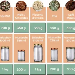 Tableau comparatif : combien de verres dans 1 litre de quinoa, noix, flocons d'avoine, thé, café, cacao. Indique les quantités en grammes ou ml pour 1L et dans des bocaux Little Pots.