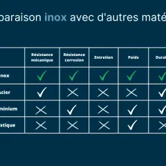 Tableau comparatif : l'acier inoxydable (inox) excelle en résistance mécanique, corrosion, entretien et durabilité face à l'acier, l'aluminium et le plastique.