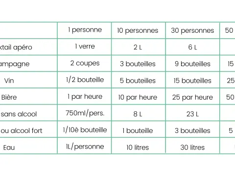 Buffet - Combien de softs par personne ? Le guide infaillible