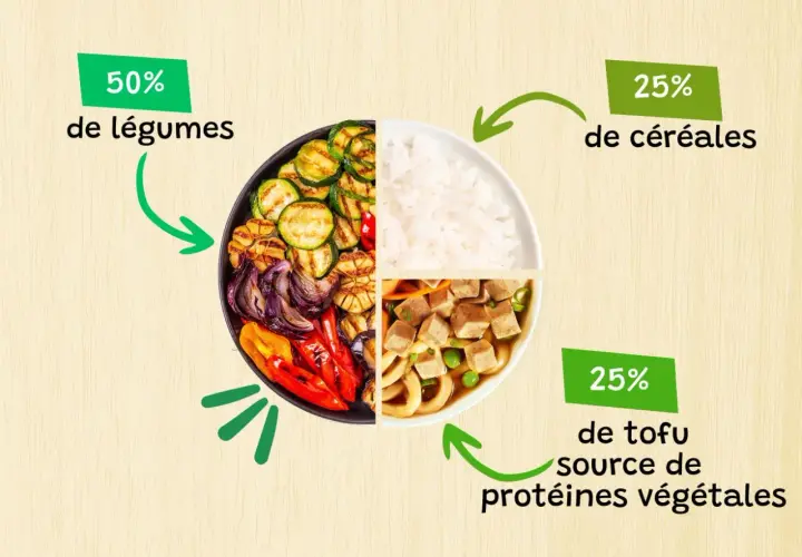 Un plat équilibré : 50% de légumes, 25% de céréales, 25% de tofu. Manger des fruits et légumes de saison est essentiel pour une alimentation saine et savoureuse.