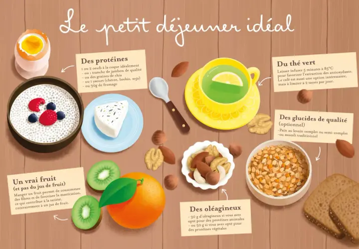 Un repas du matin équilibré avec des œufs, du fromage, des fruits, des noix, du thé vert et du pain complet.