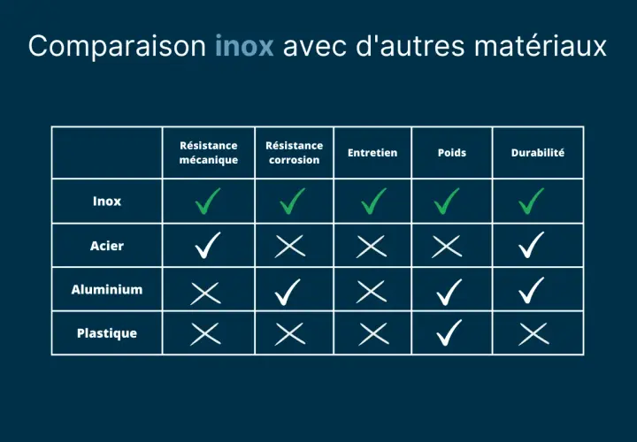 Tableau comparatif : l'acier inoxydable (inox) excelle en résistance mécanique, corrosion, entretien et durabilité face à l'acier, l'aluminium et le plastique.