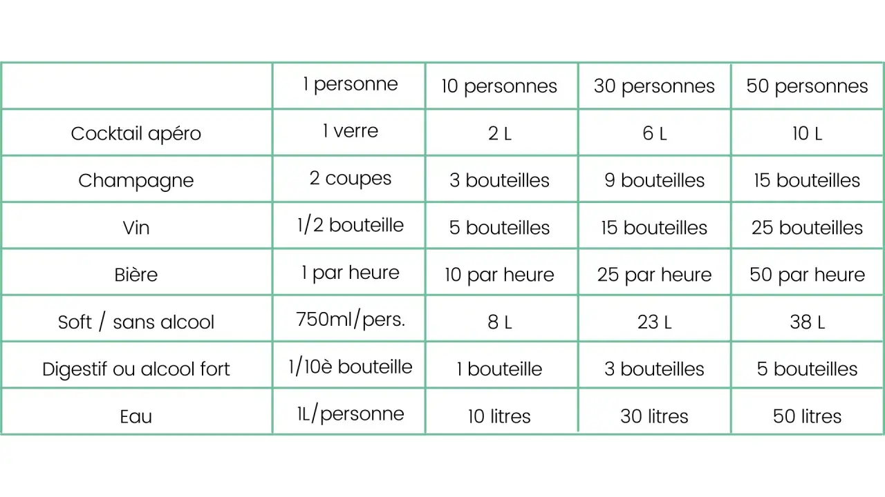 Tableau des quantités de boissons pour 1 à 50 personnes. Pour les softs sans alcool, comptez 750ml/pers. pour 1 personne, 8L pour 10, 23L pour 30 et 38L pour 50.