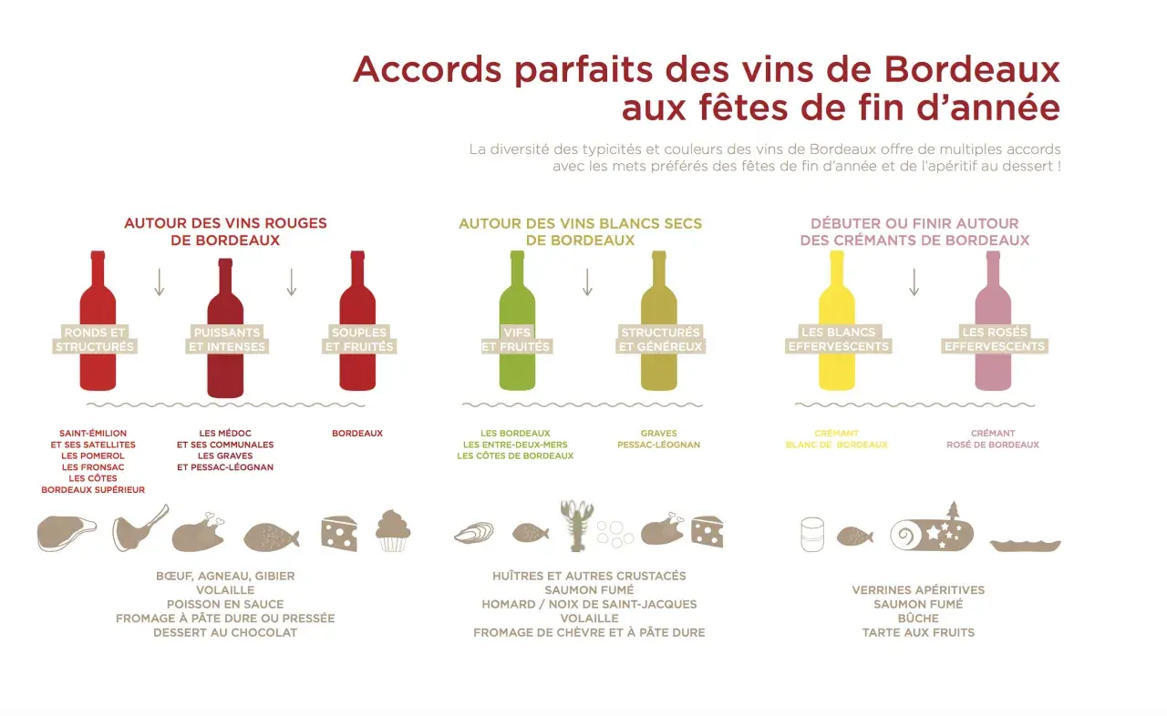 Accord parfait : quel vin de Bordeaux avec le fromage ? Ce guide illustre les accords mets et vins pour les fêtes, du bœuf au fromage à pâte dure.