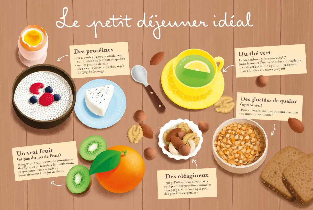 Un repas du matin équilibré avec des œufs, du fromage, des fruits, des noix, du thé vert et du pain complet.