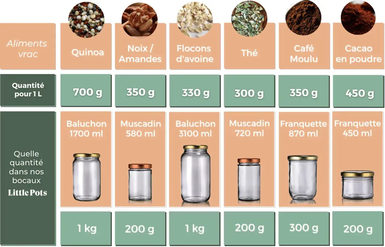 Tableau comparatif : combien de verres dans 1 litre de quinoa, noix, flocons d'avoine, thé, café, cacao. Indique les quantités en grammes ou ml pour 1L et dans des bocaux Little Pots.