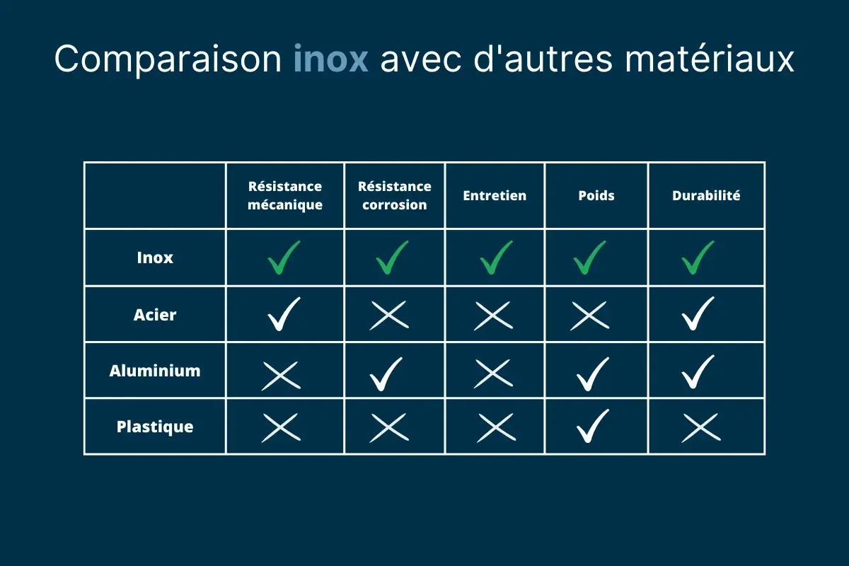 Tableau comparatif : l'acier inoxydable (inox) excelle en résistance mécanique, corrosion, entretien et durabilité face à l'acier, l'aluminium et le plastique.